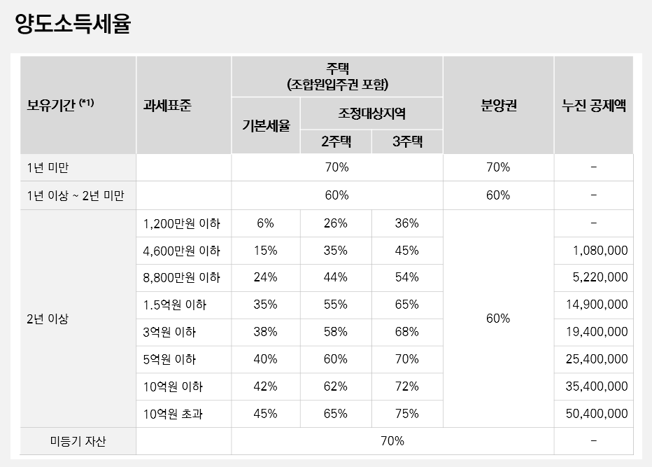 보유기간에 따른 양도소득세율 @제공: 집 사주는 회계사