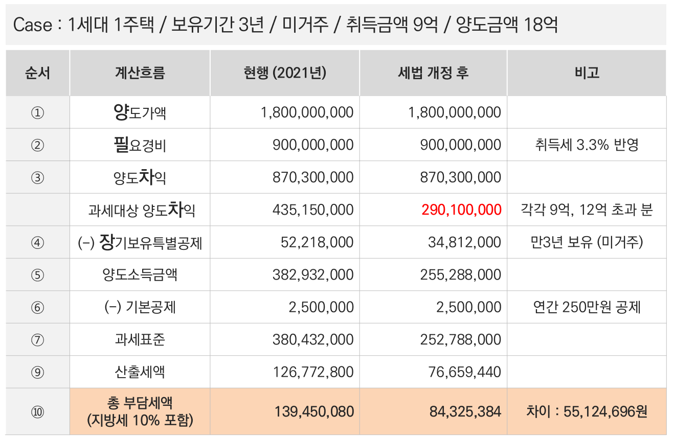 1세대 1주택자의 부동산 세금 사례 @제공: 집 사주는 회계사