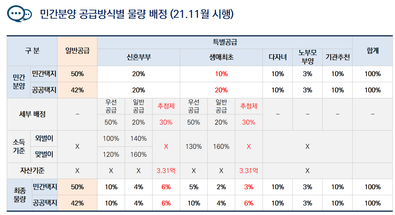 2021년 바뀐 민간분양 공급방식별 물량 배정 @제공: 집 사주는 회계사