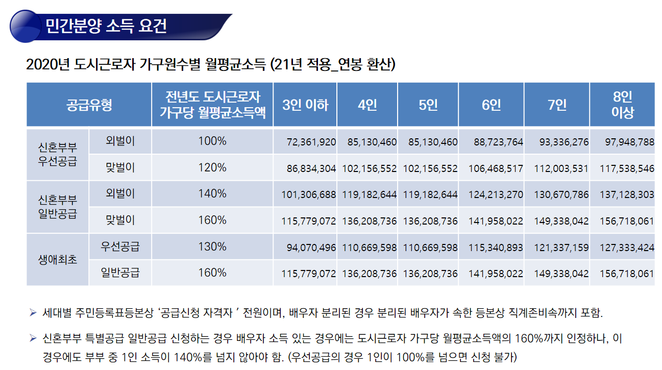 민간분양 소득 요건 @제공: 집 사주는 회계사