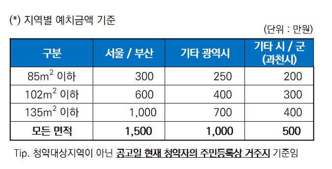 지역별 예치금액 기준 @제공: 집 사주는 회계사