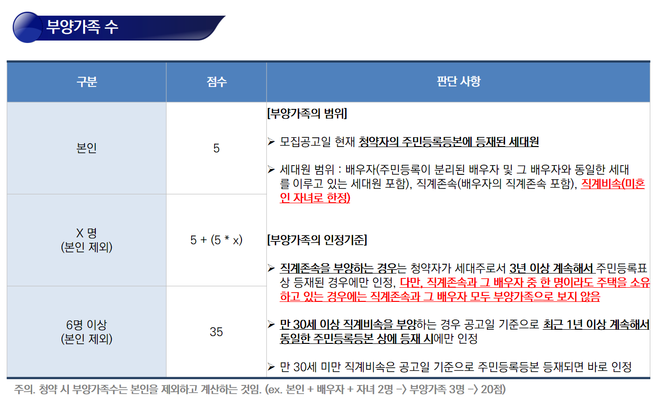 부양가족 수 계산하기 @제공: 집 사주는 회계사