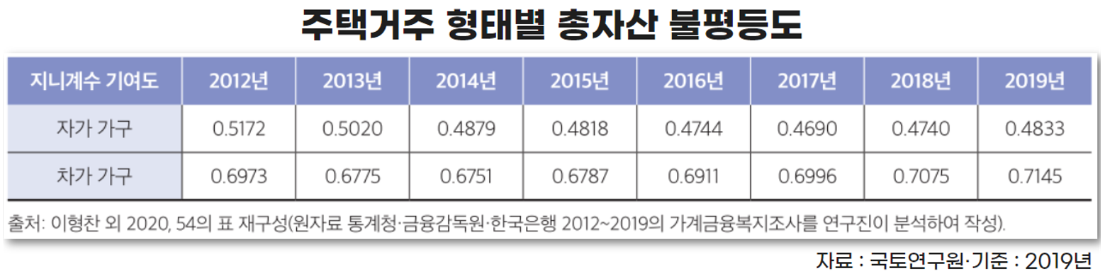 주택거주 형태별 총자산 불평등도 @자료: 국토연구원
