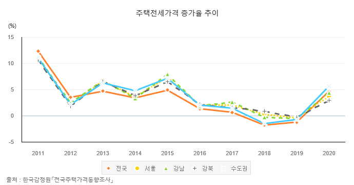 주택전세가격 증가율 추이 @출처: 한국감정원 전국주택가격동향조사