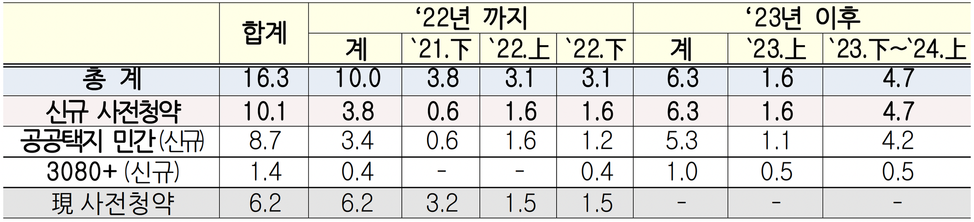 사전청약 확대방안에 따른 공급물량 @출처: 국토교통부