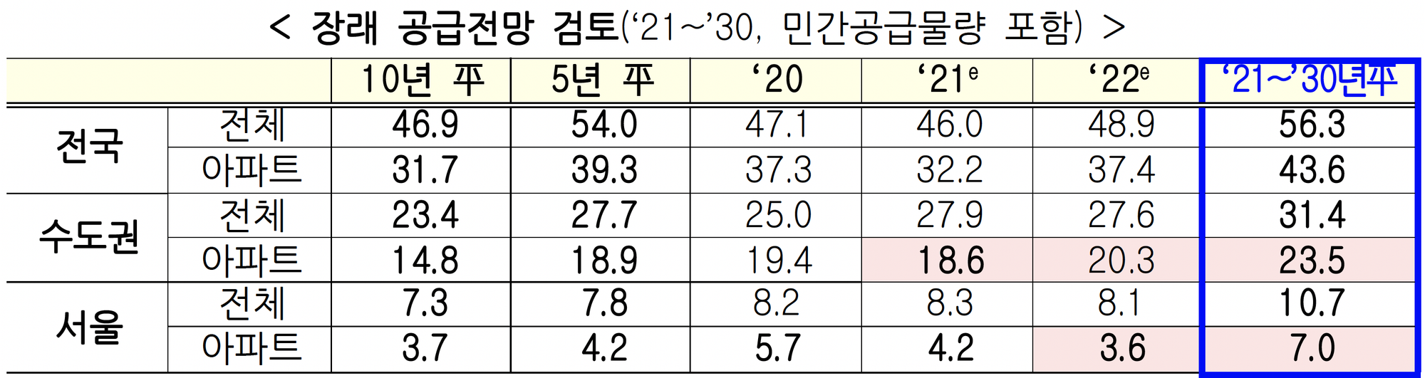 '23년 서울 아파트 공급물량은 예년 수준을 상회하는 5만 호로 전망 @출처: 국토교통부