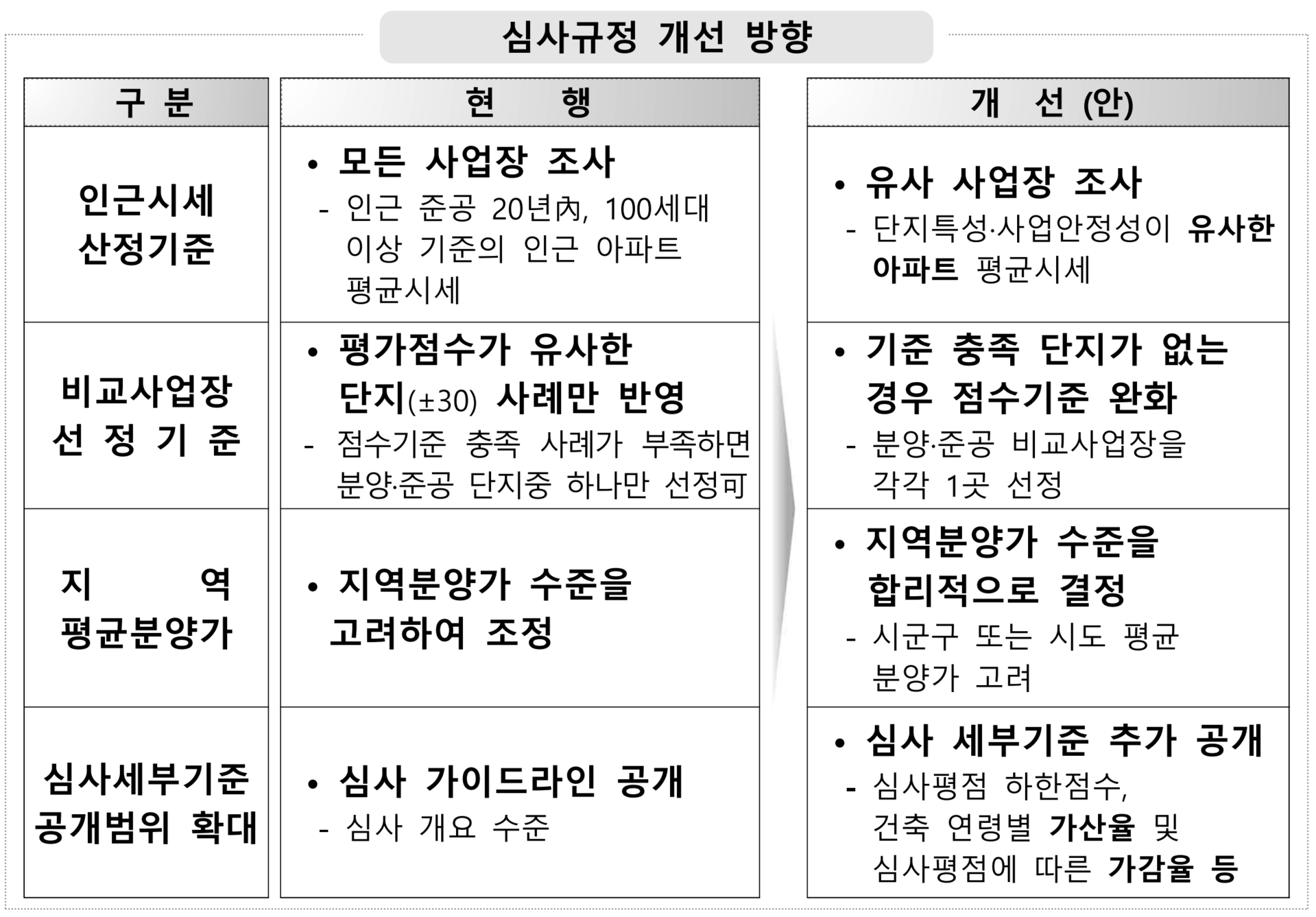 고분양가 심사규정 개선방향 @출처: HUG(주택도시보증공사)