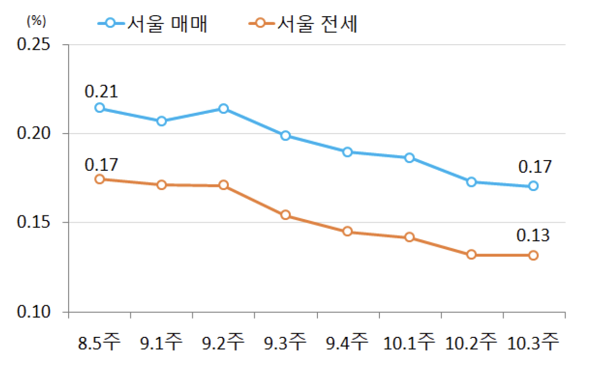 서울 아파트 매매·전세가격 상승률(%) @출처: 한국부동산원