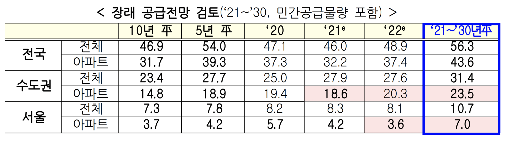 장래 공급전망 검토 (단위: 만 호) @출처: 국토교통부
