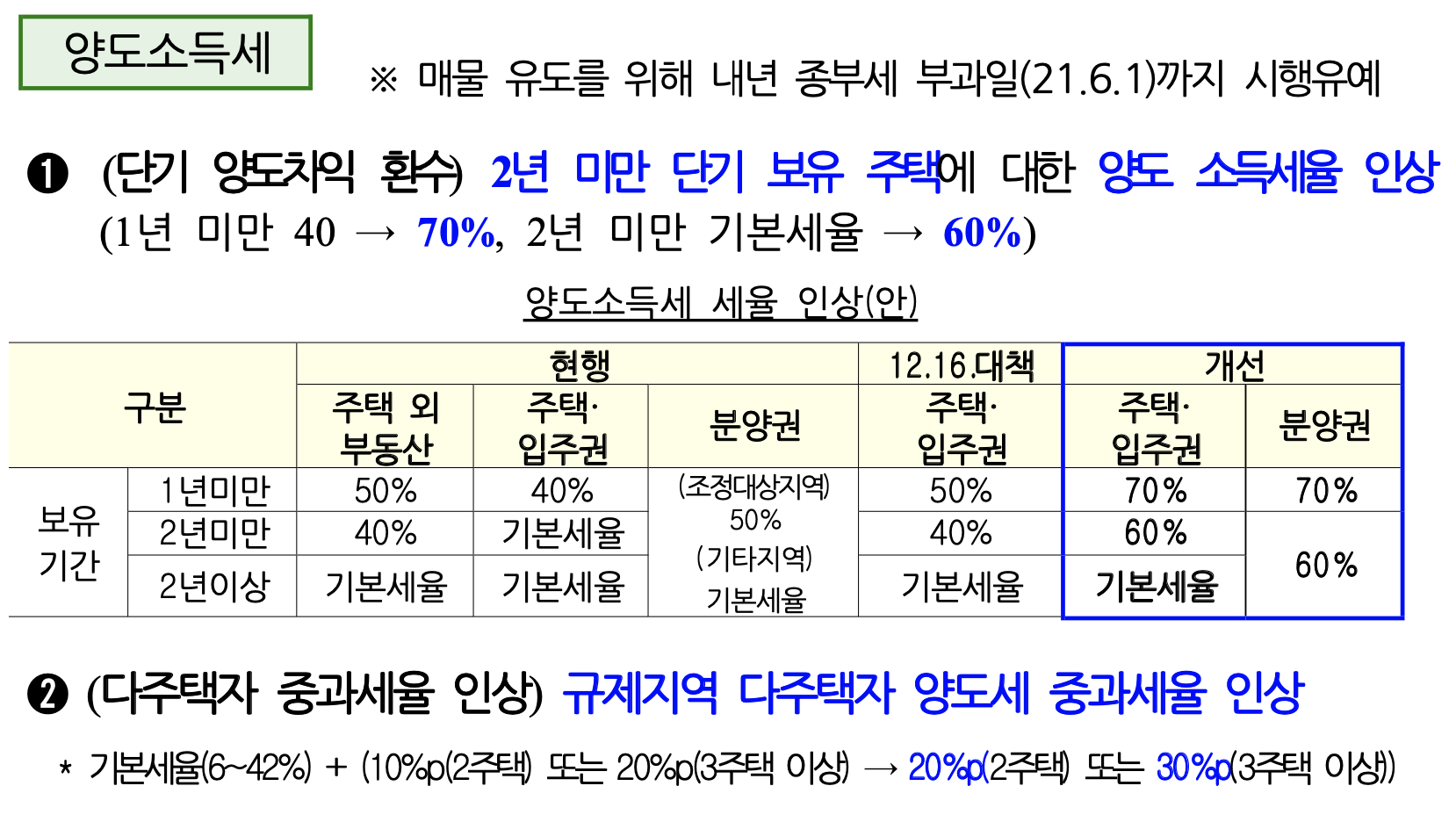 양도소득세 세율 인상안 @출처: 국토교통부