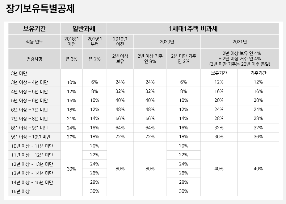 장기보유특별공제 과세 체계 @제공: 집 사주는 회계사